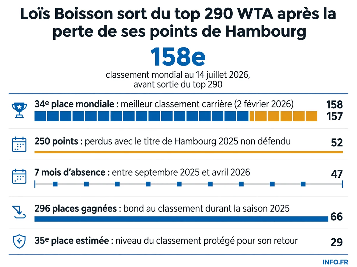 Chute au classement de Loïs Boisson entre février et juillet 2026, avec ses blessures et points perdus