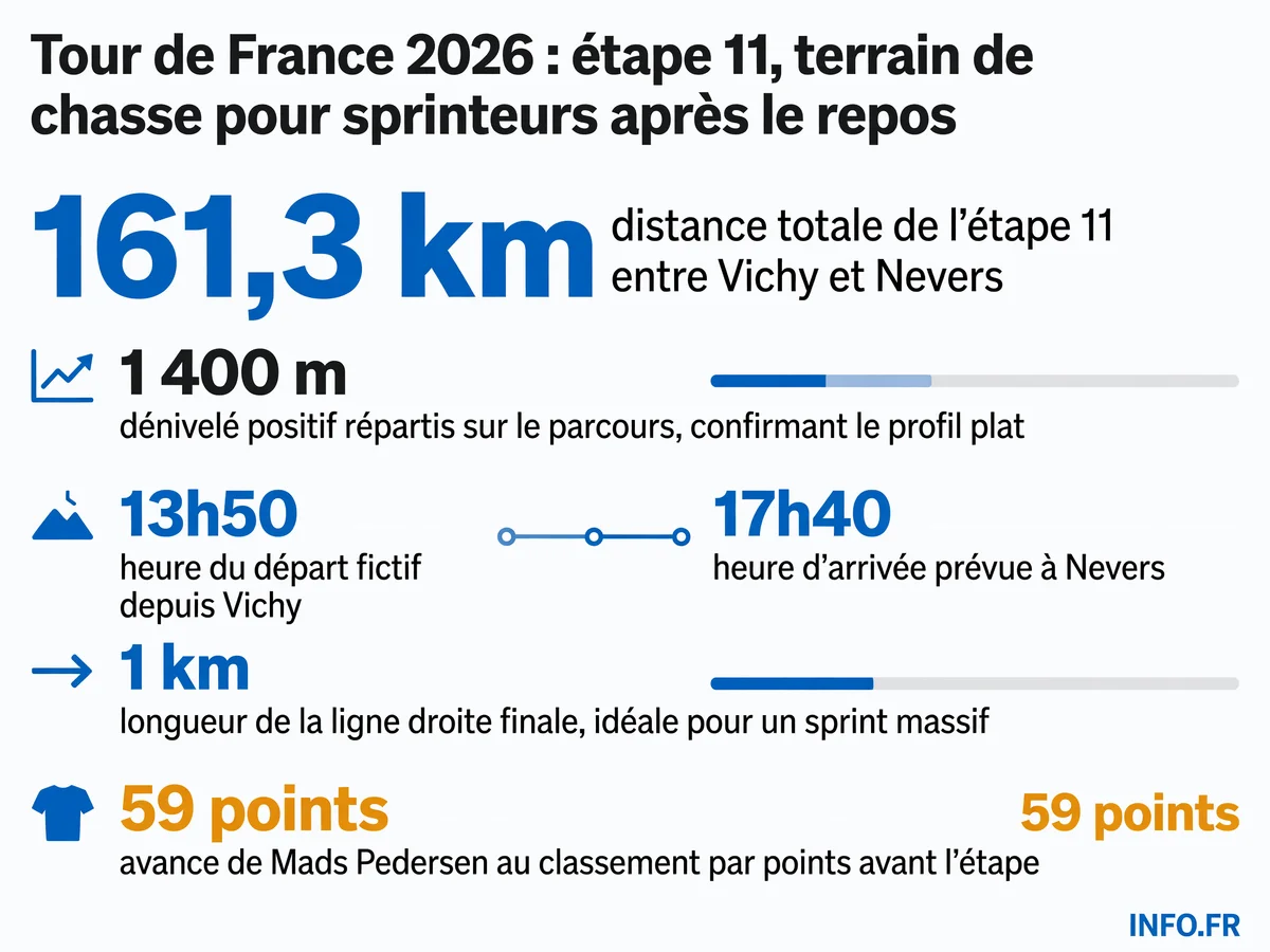 Infographie présentant les données clés de l'étape 11 du Tour de France 2026 entre Vichy et Nevers: distance, dénivelé, horaires et enjeux du classement par points.