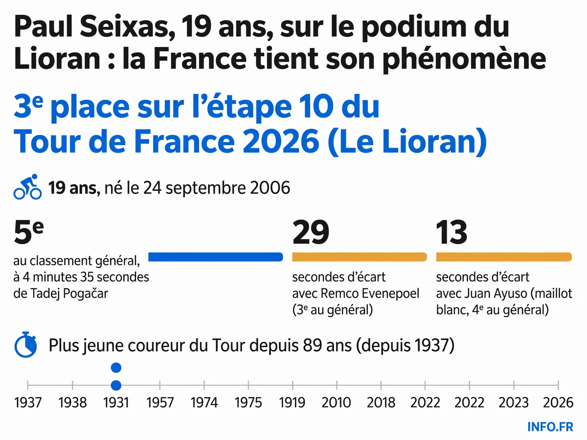 Classement et écarts de Paul Seixas après la 10e étape du Tour de France 2026 au Lioran