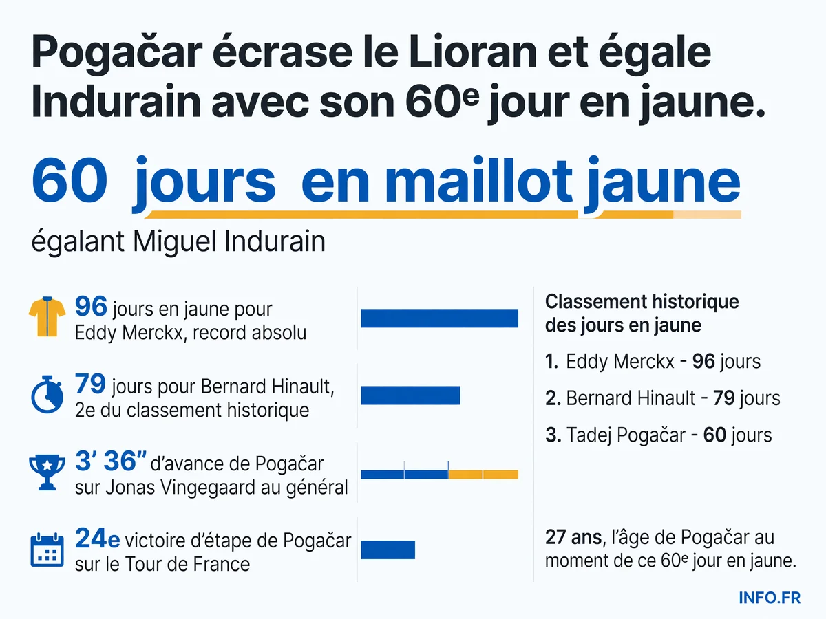Tadej Pogačar égale Miguel Indurain avec 60 jours en maillot jaune sur le Tour de France, à 27 ans, après sa victoire au Lioran le 14 juillet 2026.