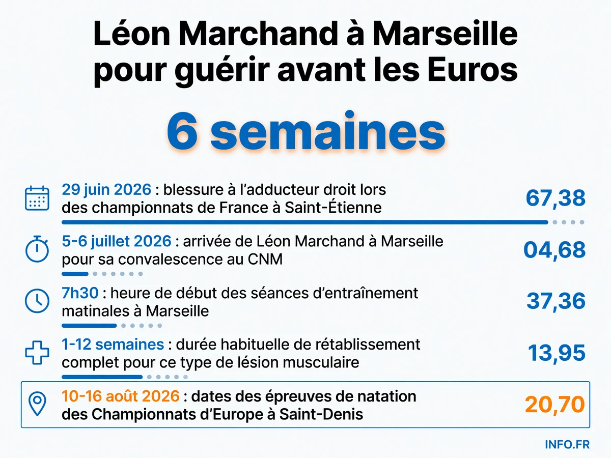 Calendrier de la convalescence de Léon Marchand à Marseille entre sa blessure du 29 juin et les Championnats d'Europe du 10-16 août 2026