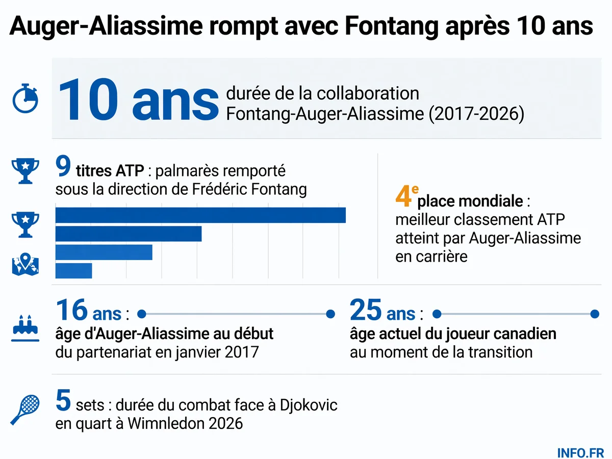 Les chiffres clés de la collaboration entre Félix Auger-Aliassime et Frédéric Fontang, de 2017 à 2026