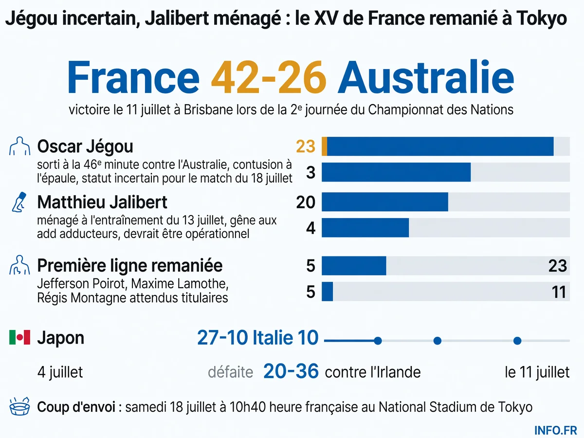 Composition probable du XV de France face au Japon le 18 juillet 2026 à Tokyo avec les incertitudes sur Jégou et Jalibert et le turnover en première ligne