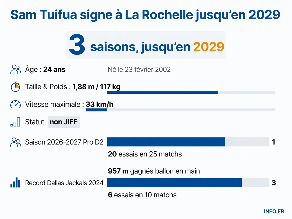 Profil et statistiques de Sam Tuifua, troisième ligne néo-zélandais recruté par le Stade Rochelais pour la saison 2026-2027