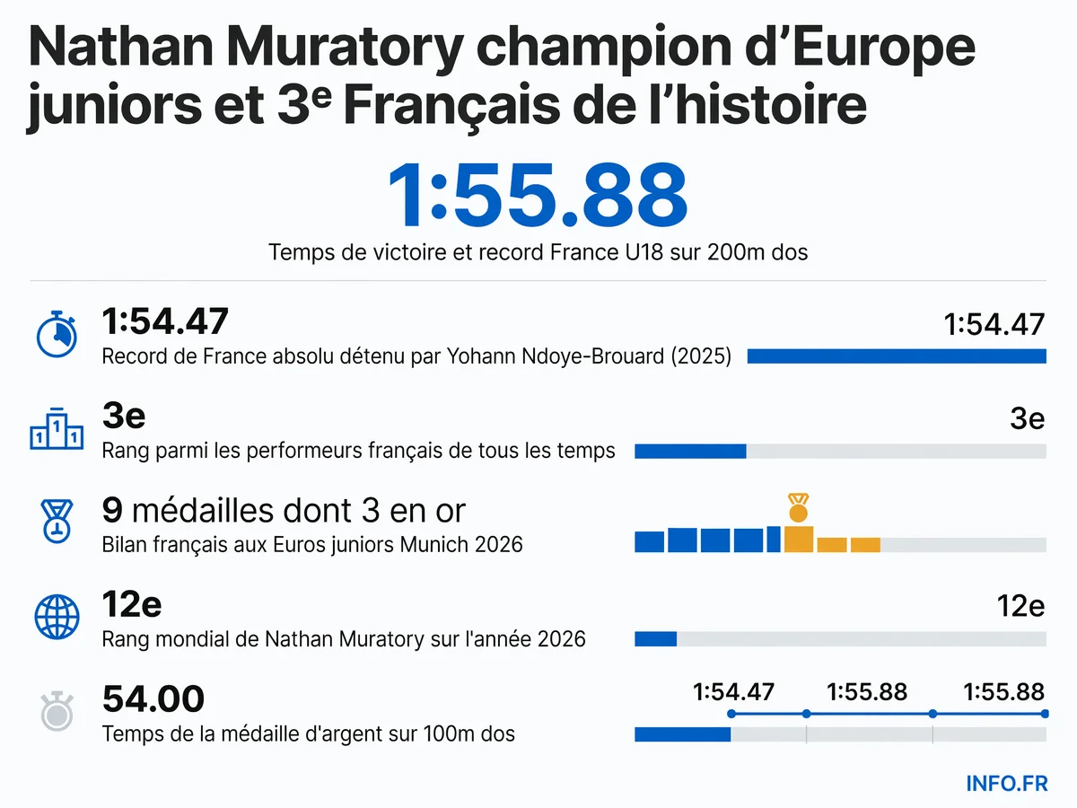 Nathan Muratory champion d'Europe juniors 200m dos en 1:55.88, record France U18 et 3e performeur français de l'histoire