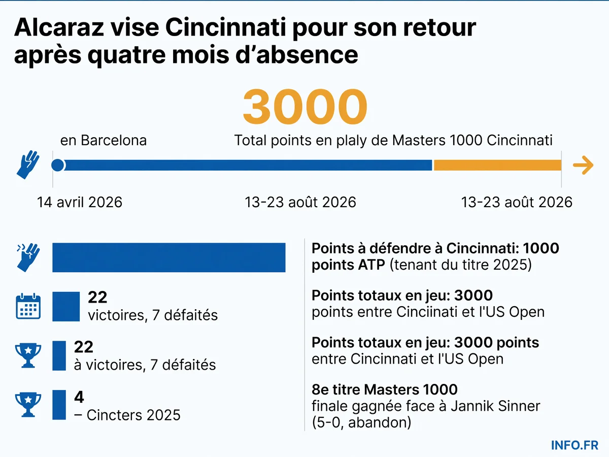Infographie du retour de Carlos Alcaraz à Cincinnati après quatre mois d'absence pour blessure au poignet, avec les points ATP en jeu et son palmarès récent.