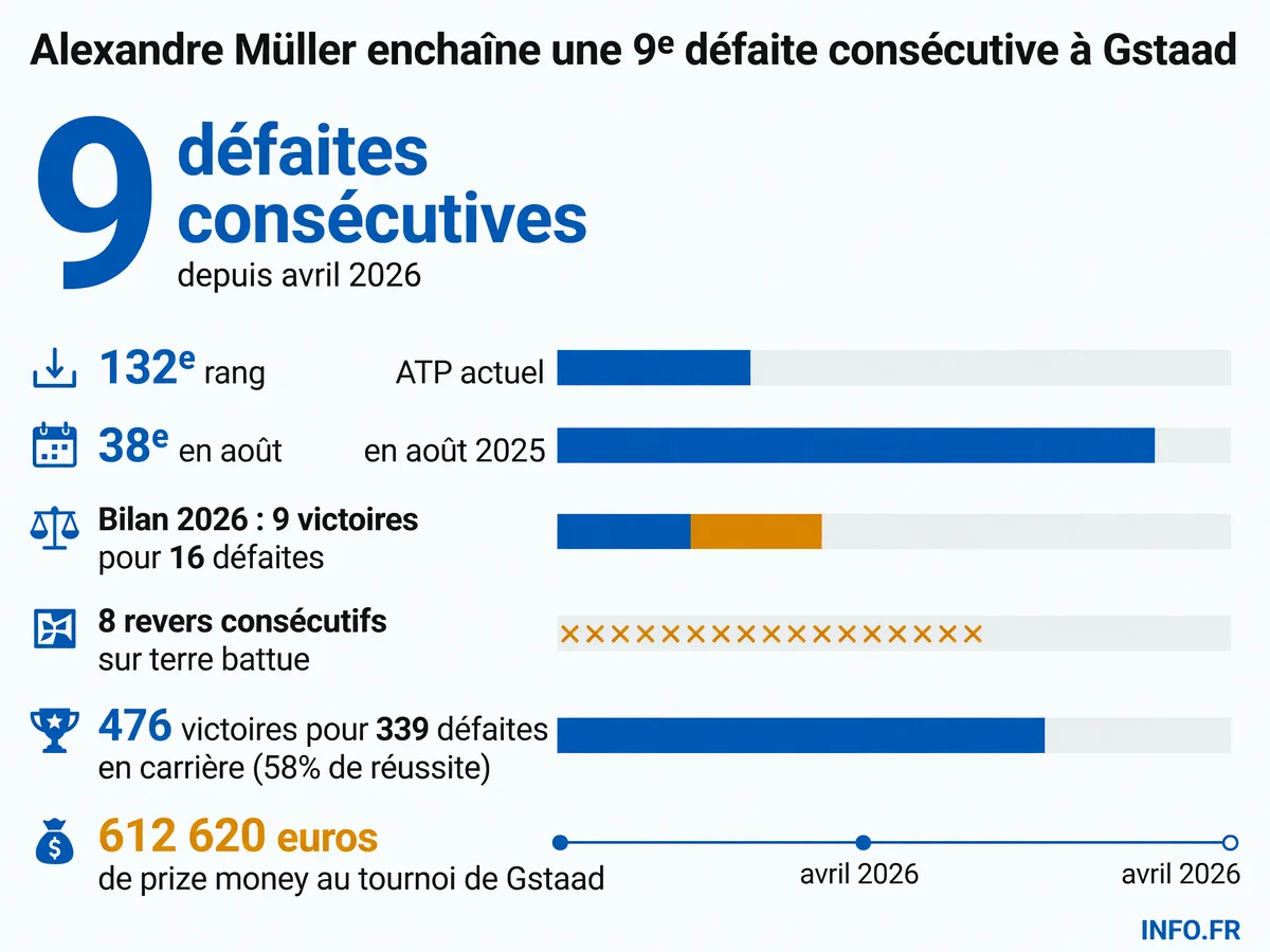 Infographie retraçant la série de 9 défaites consécutives d'Alexandre Müller sur le circuit ATP entre avril et juillet 2026, avec l'évolution de son classement et son bilan de la saison.