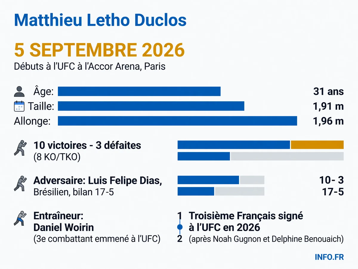 Fiche signalétique de Matthieu Letho Duclos à son arrivée à l'UFC et détails de son premier combat prévu le 5 septembre 2026 à Paris contre Luis Felipe Dias.