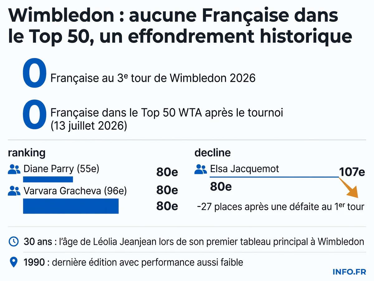Bilan catastrophique des joueuses françaises à l'issue de Wimbledon 2026: aucune dans le Top 50 WTA, un effondrement historique depuis 1990