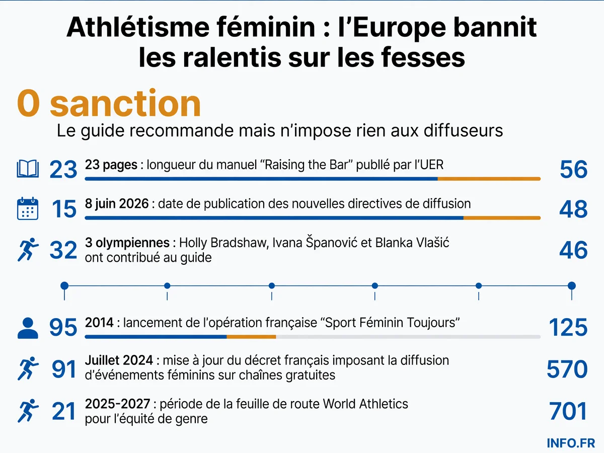 Chronologie des initiatives européennes et françaises pour une diffusion respectueuse du sport féminin, de 2014 à 2027.