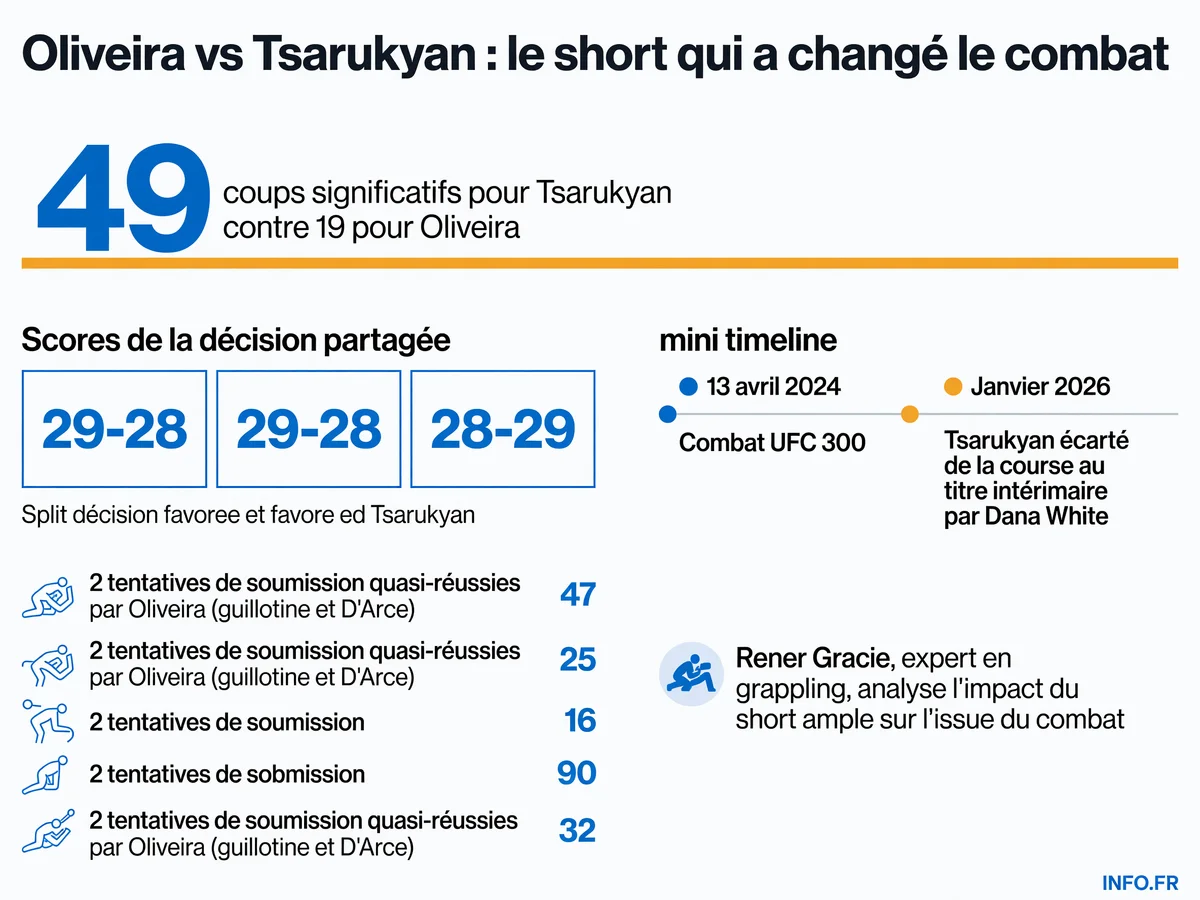 Statistiques et chronologie clés du combat UFC 300 entre Charles Oliveira et Arman Tsarukyan, avec le débat sur le short ample ayant permis l'échappée aux soumissions.