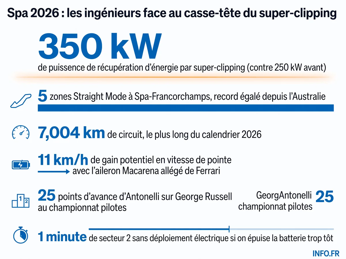 Infographie présentant les données clés du Grand Prix de Belgique 2026 à Spa-Francorchamps: zones d'aéro active, longueur du circuit, gains aérodynamiques attendus et écarts au championnat.