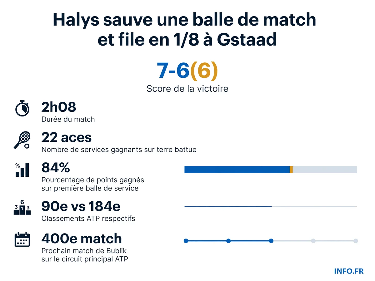 Statistiques de la victoire de Quentin Halys face à Federico Cina au premier tour de l'ATP 250 de Gstaad le 14 juillet 2026, avec score final, durée du match, nombre d'aces et pourcentages clés.
