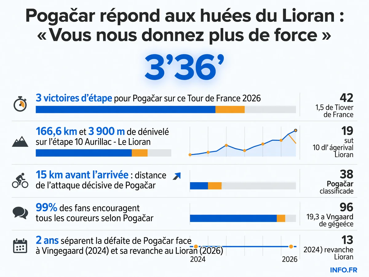 Les chiffres clés de la victoire de Tadej Pogačar au Lioran lors de l'étape 10 du Tour de France 2026 et sa réaction aux huées du public.