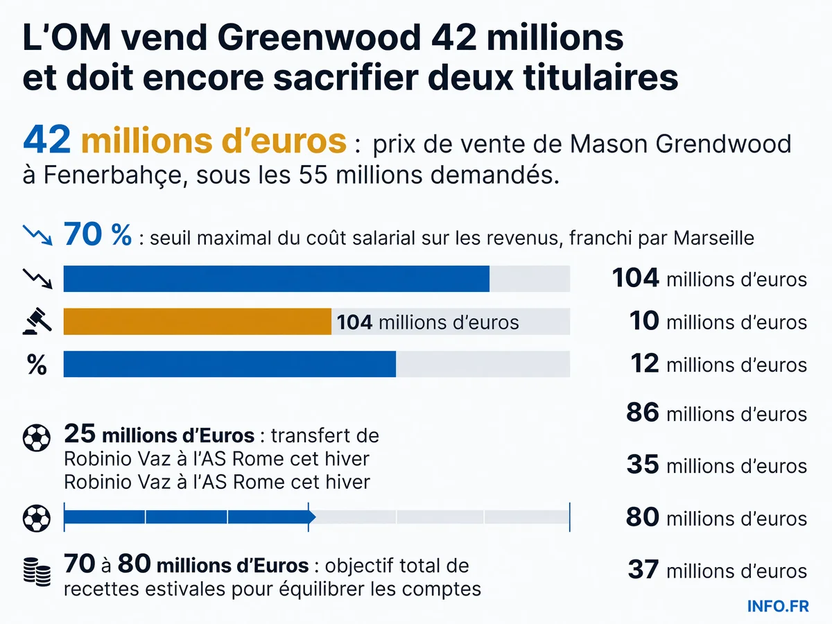 Infographie montrant les pertes record de l'OM, l'amende UEFA, la moins-value sur Greenwood et l'objectif de ventes pour équilibrer les comptes.