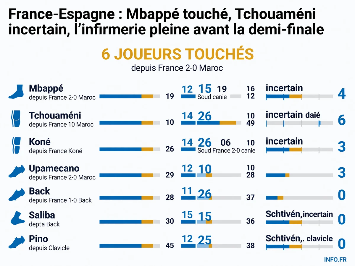 État des blessures et incertitudes dans les effectifs français et espagnol avant la demi-finale de Coupe du Monde 2026 à Dallas le 14 juillet