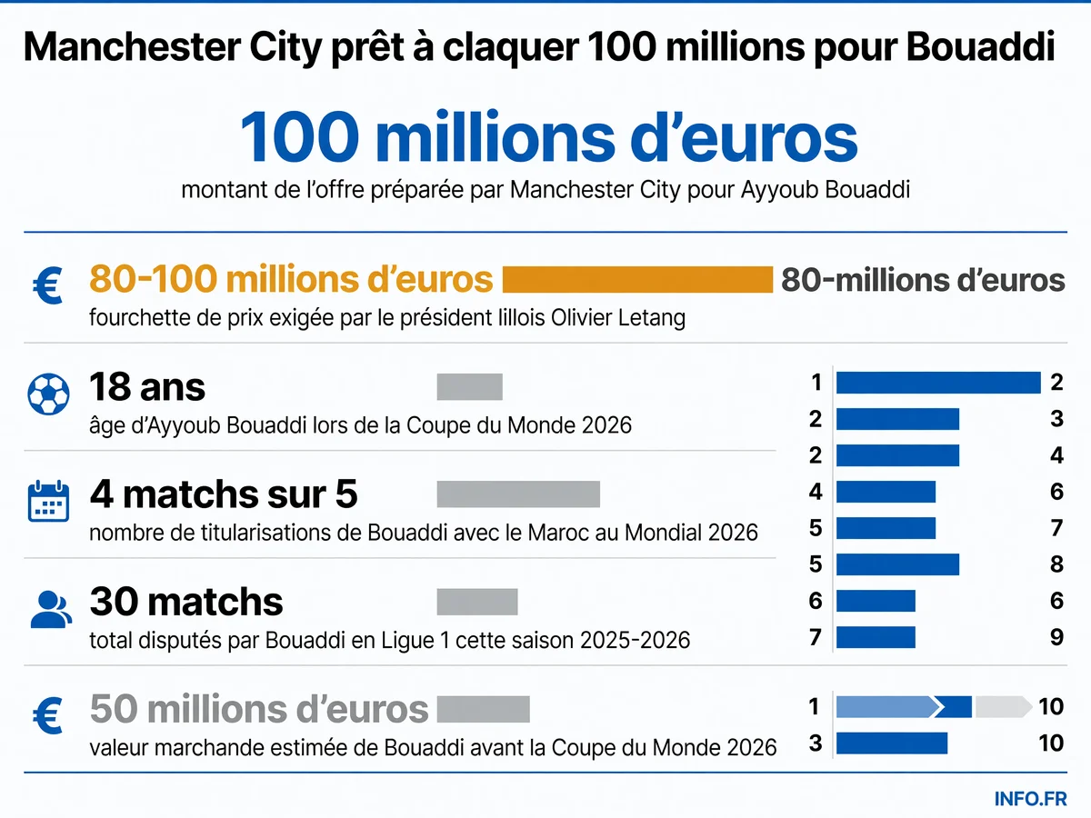 L'offensive de Manchester City pour recruter Ayyoub Bouaddi du LOSC Lille: montant de l'offre, exigences du club français, et parcours du joueur franco-marocain de 18 ans.