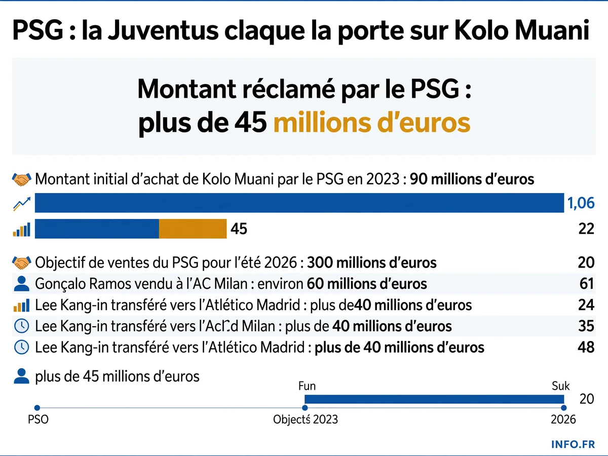 Infographie présentant les montants clés du mercato PSG été 2026 et le blocage du dossier Kolo Muani avec la Juventus