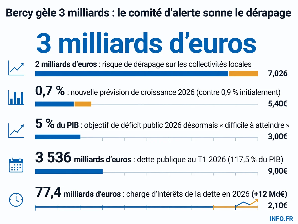 Nouveaux risques budgétaires identifiés par le comité d'alerte des finances publiques en juillet 2026: 3 milliards d'euros de dépassement, révision de la croissance à 0,7 % et dette publique à 117,5 % du PIB.