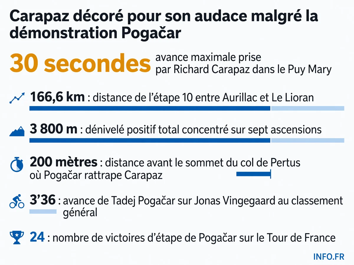 Richard Carapaz remporte le prix de la combativité de l'étape 10 du Tour de France 2026 après une offensive dans le Puy Mary, rattrapé par Tadej Pogačar dans le col de Pertus.