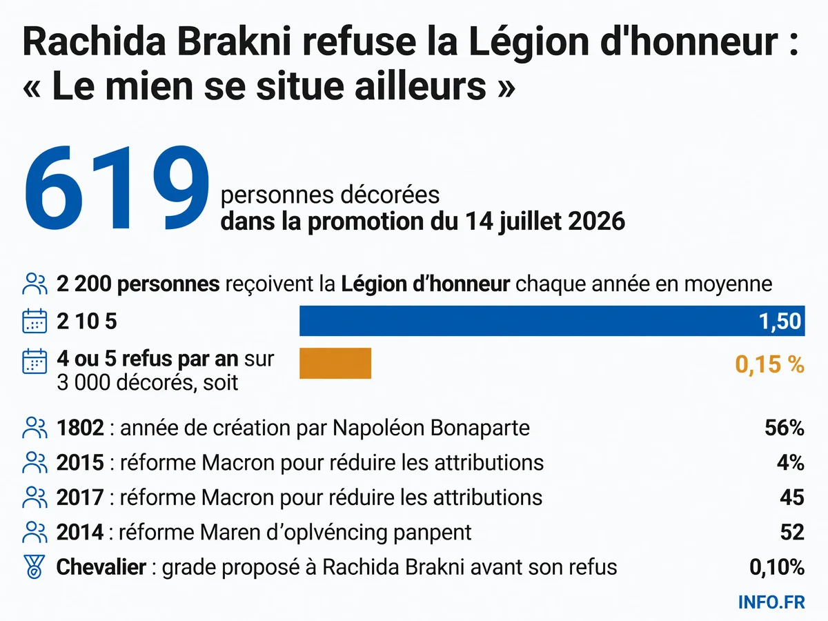 Données clés sur la Légion d'honneur et le refus de Rachida Brakni dans la promotion du 14 juillet 2026