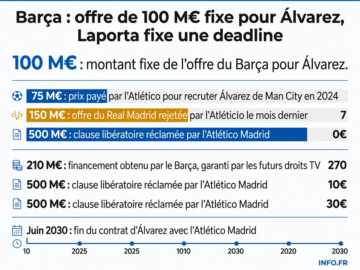 Les montants clés du dossier Julián Álvarez: offre du Barça à 100 M€, refus d'une offre du Real à 150 M€, clause à 500 M€ et financement de 210 M€ obtenu par Barcelone.