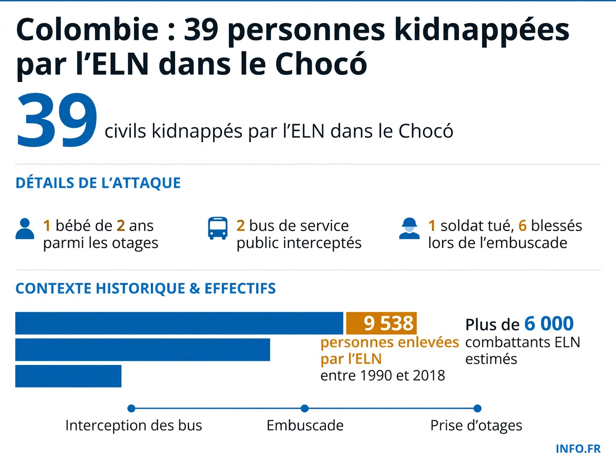 Bilan du kidnapping de masse perpétré par l'ELN dans le département du Chocó en Colombie le 14 juillet 2026, avec le nombre d'otages, le profil des victimes et le contexte sécuritaire.