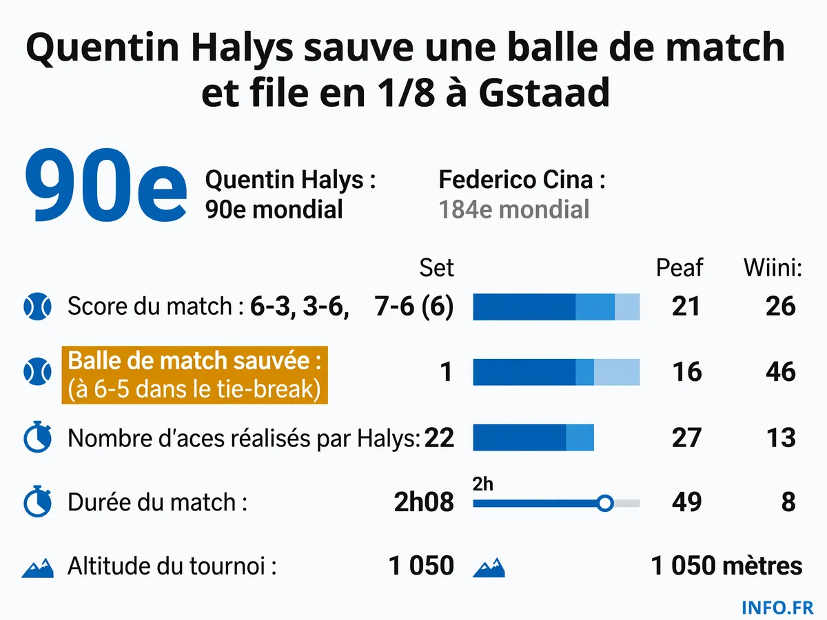 Statistiques du match de premier tour de l'ATP 250 de Gstaad entre Quentin Halys et Federico Cina le 14 juillet 2026
