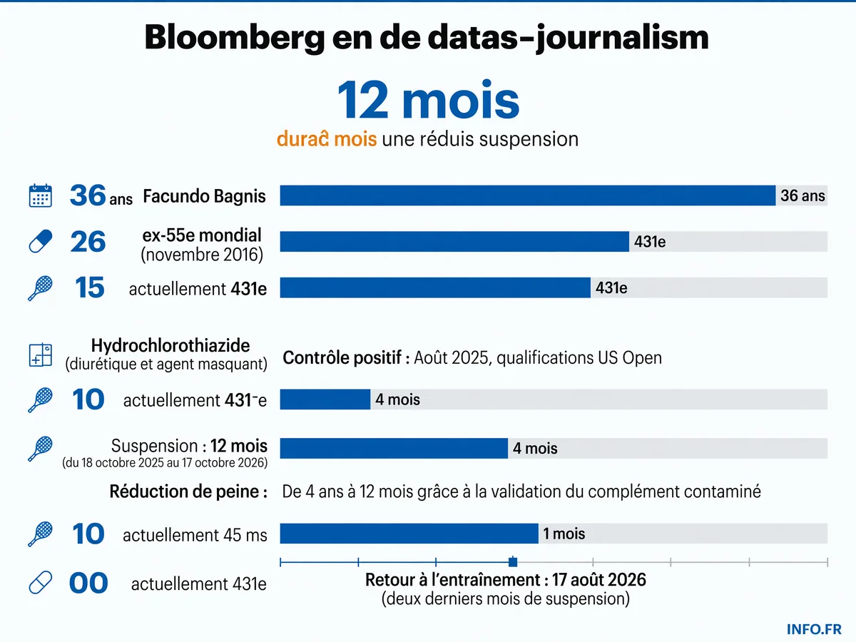Chronologie et données clés de la suspension de Facundo Bagnis pour dopage à l'hydrochlorothiazide, d'août 2025 à octobre 2026.