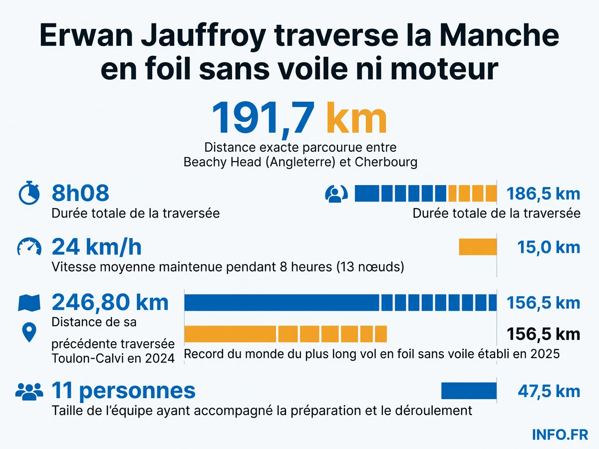 Erwan Jauffroy traverse la Manche en foil sans voile ni moteur: 191,7 km en 8h08 à 24 km/h de moyenne, première mondiale le 12 juillet 2026