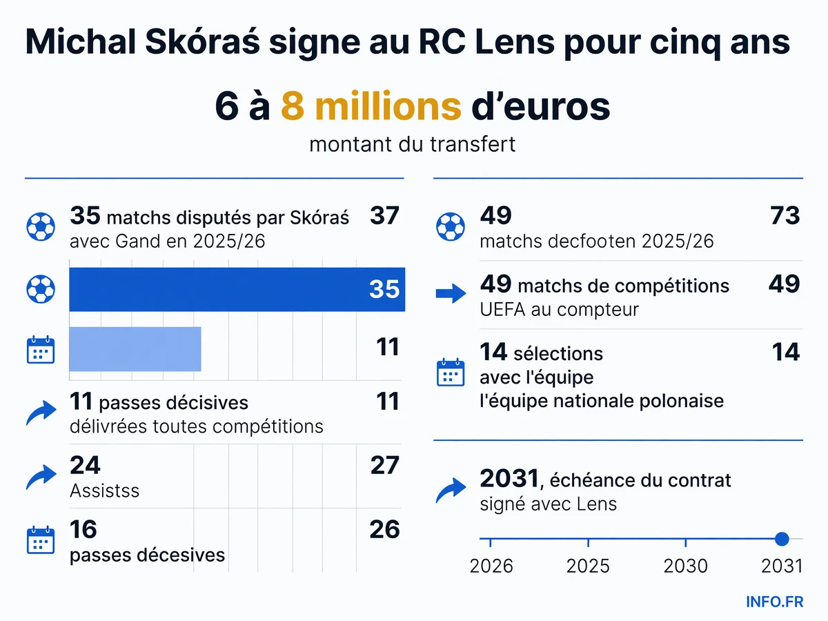 Statistiques et détails du transfert de l'ailier polonais Michał Skóraś du KAA Gent au RC Lens en juillet 2026