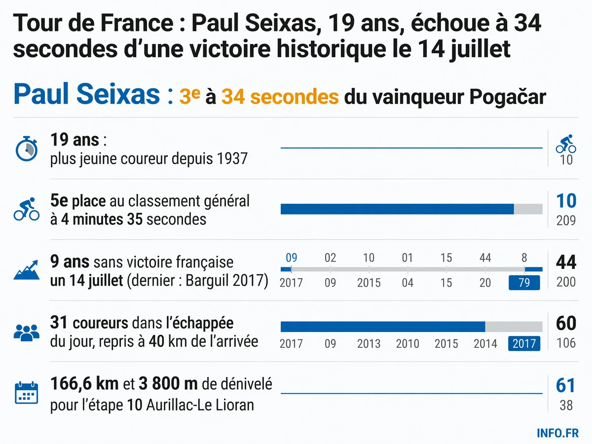 Classement et statistiques de l'étape 10 du Tour de France 2026 au Lioran le 14 juillet, avec la 3e place de Paul Seixas à 34 secondes de Pogačar