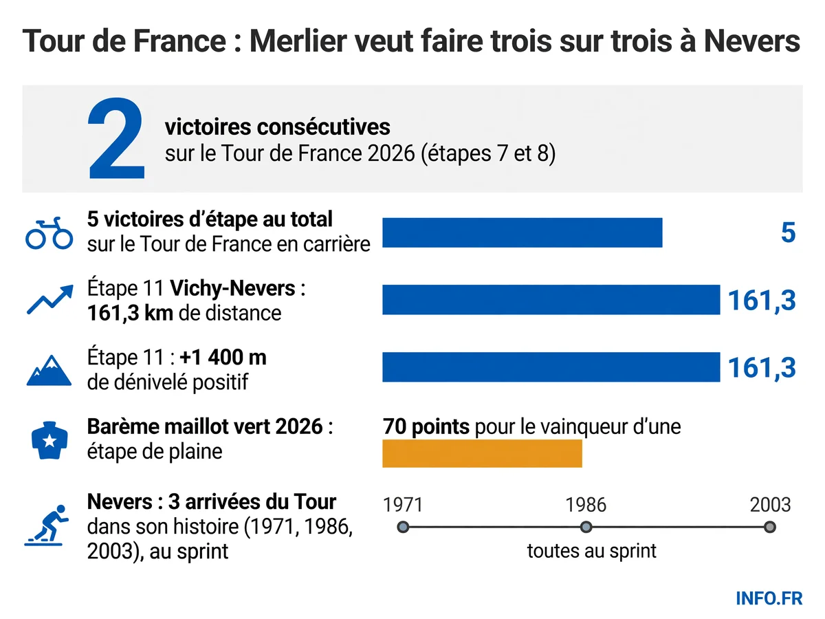 Statistiques de l'étape 11 du Tour de France 2026 entre Vichy et Nevers et performances récentes de Tim Merlier