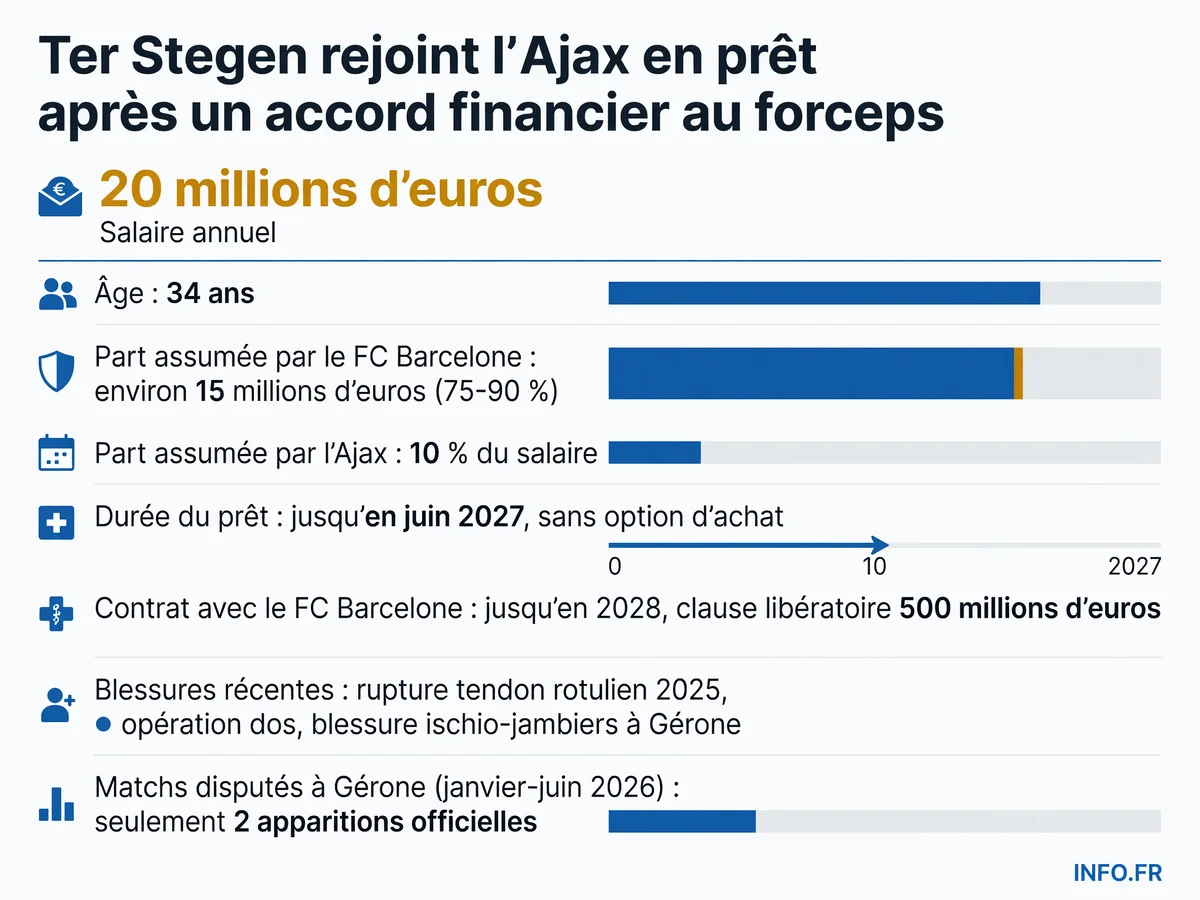 Infographie détaillant les conditions financières du prêt de Marc-André ter Stegen de Barcelone à l'Ajax, avec répartition du salaire de 20 millions d'euros entre les deux clubs et historique des blessures du gardien allemand.