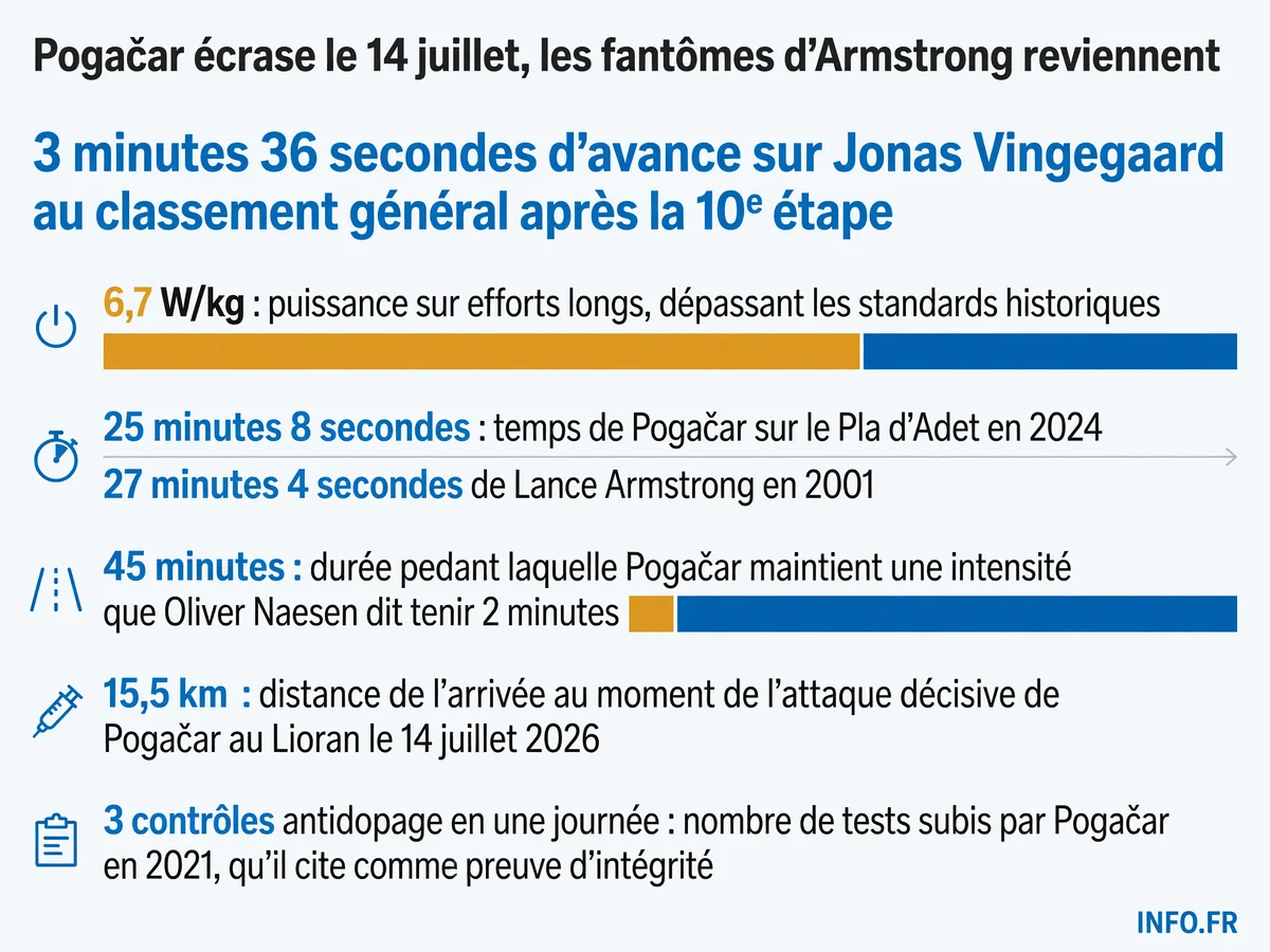 Les chiffres de la domination de Tadej Pogačar sur le Tour de France 2026: avance au général, puissance en watts par kilo, records d'ascension battus et nombre de contrôles antidopage.