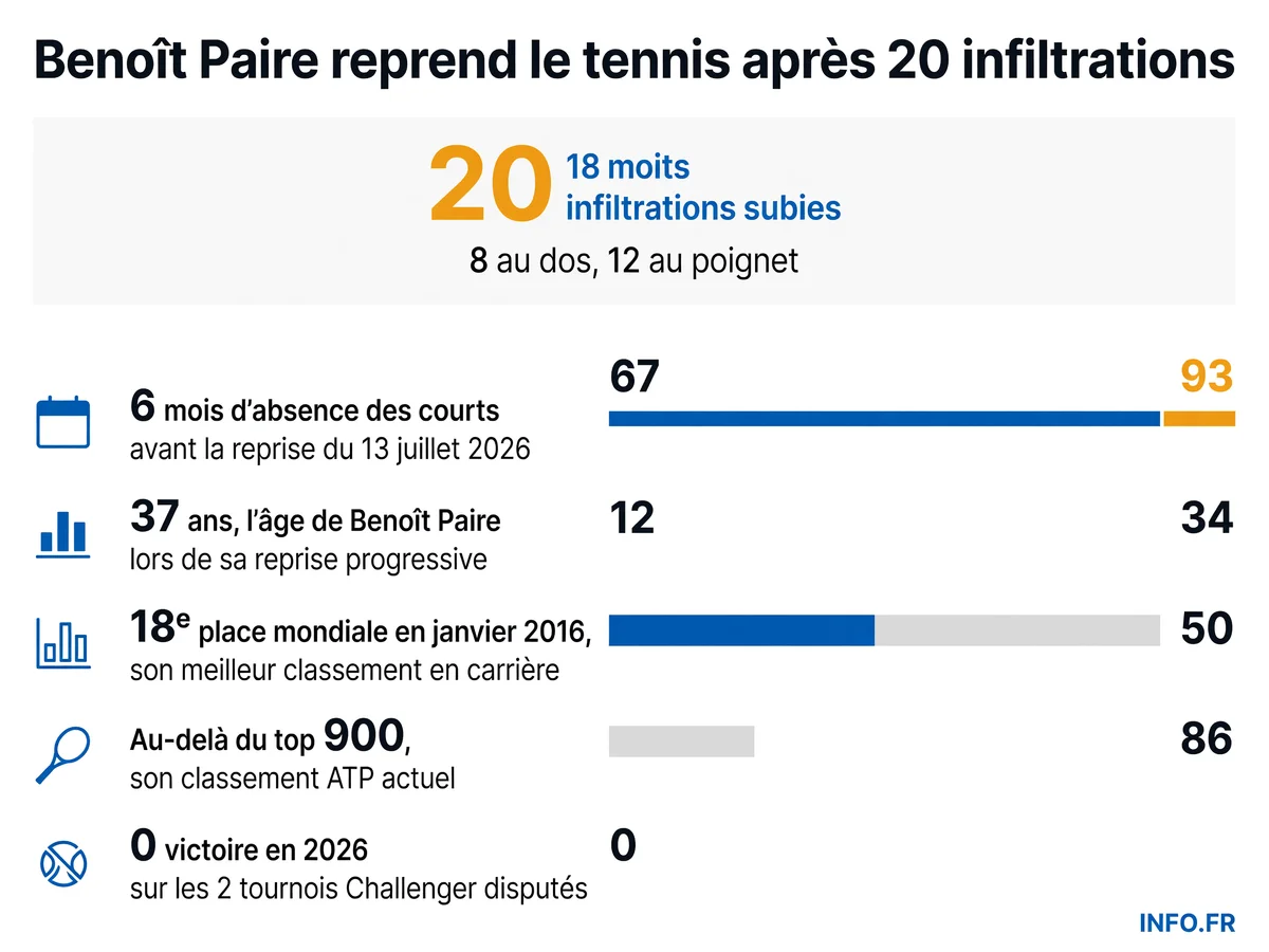 Parcours de Benoît Paire: du 18e rang mondial en 2016 à une reprise progressive en juillet 2026 après 20 infiltrations et une opération du dos.