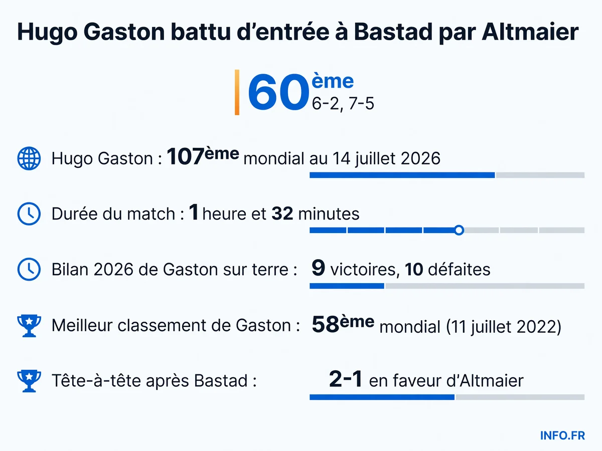 Résultat du match opposant Daniel Altmaier à Hugo Gaston au 1er tour de l'ATP 250 de Bastad le 14 juillet 2026, avec les classements ATP et statistiques de la saison 2026.