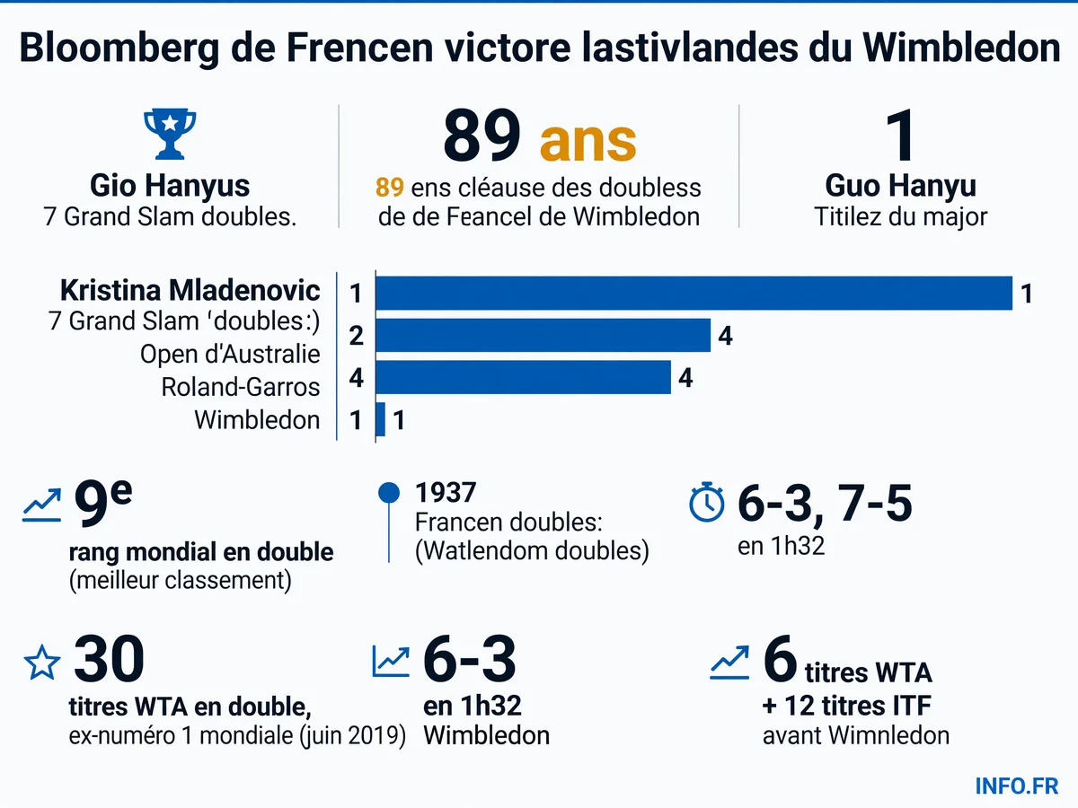 Palmarès et statistiques de la victoire de Kristina Mladenovic et Guo Hanyu en finale du double dames de Wimbledon 2026