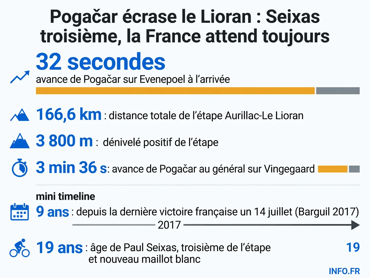 Infographie présentant les données clés de l'étape 10 du Tour de France 2026 au Lioran remportée par Tadej Pogačar avec Paul Seixas troisième.