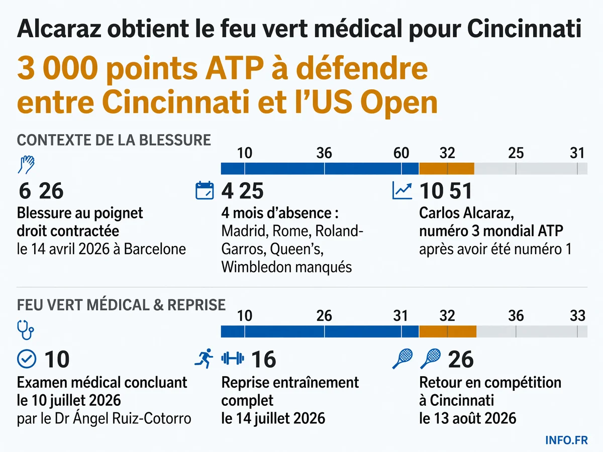 Chronologie du retour de Carlos Alcaraz après sa blessure au poignet droit: 122 jours entre la ténosynovite d'avril 2026 et son retour à Cincinnati en août.