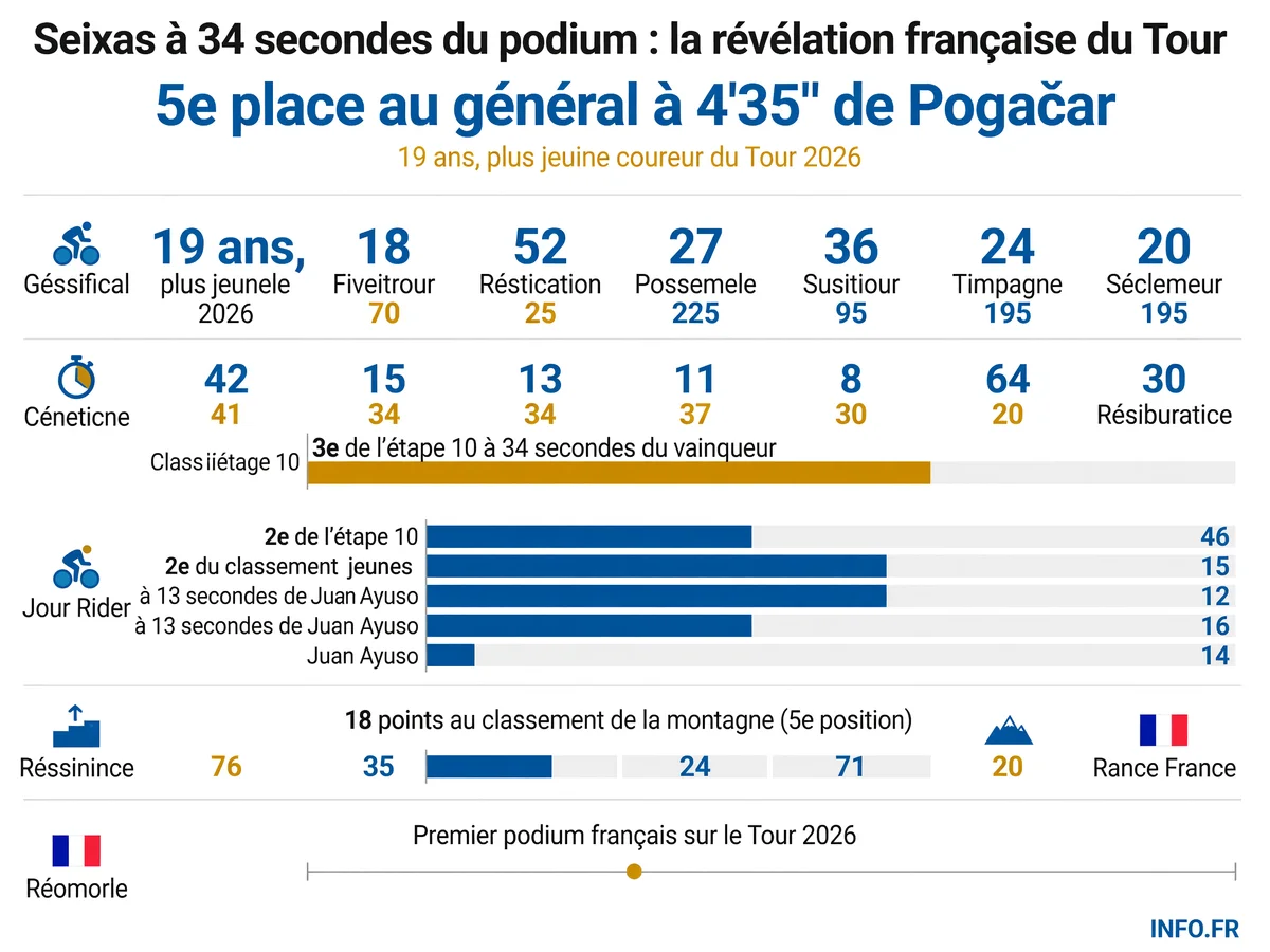 Classement et performances de Paul Seixas après l'étape 10 du Tour de France 2026 au Lioran