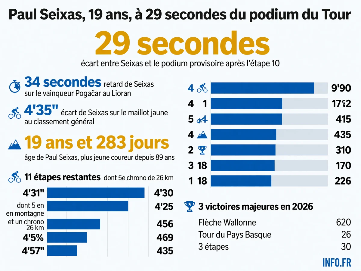 Infographie présentant les statistiques clés de Paul Seixas après l'étape 10 du Tour de France 2026: écart au podium, classement général, âge record et étapes restantes.