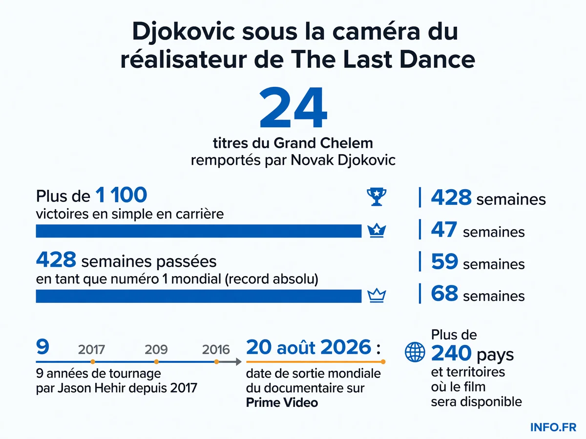 Les chiffres records de la carrière de Novak Djokovic et les données de production du documentaire The Wolf in Winter par Jason Hehir pour Prime Video.
