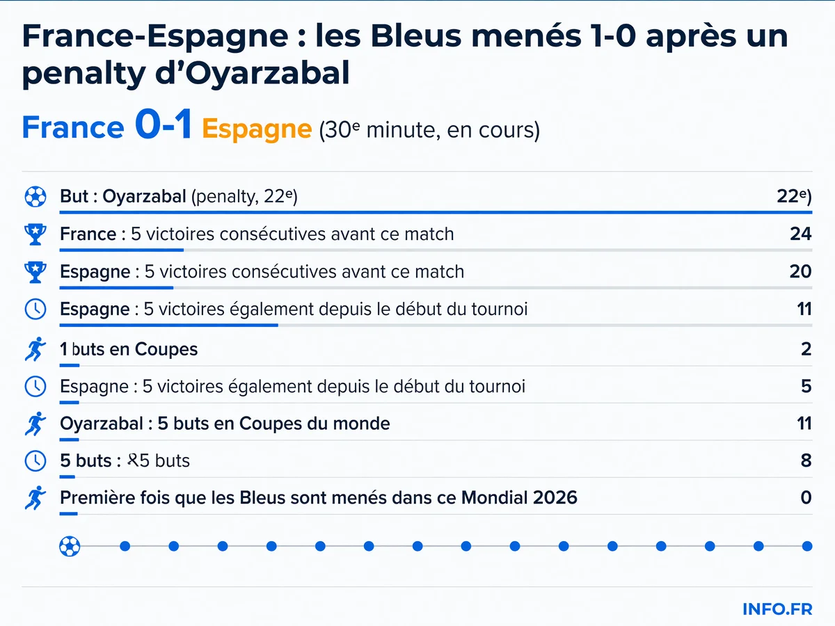 Score France-Espagne en demi-finale de la Coupe du Monde 2026 à Dallas, 14 juillet 2026