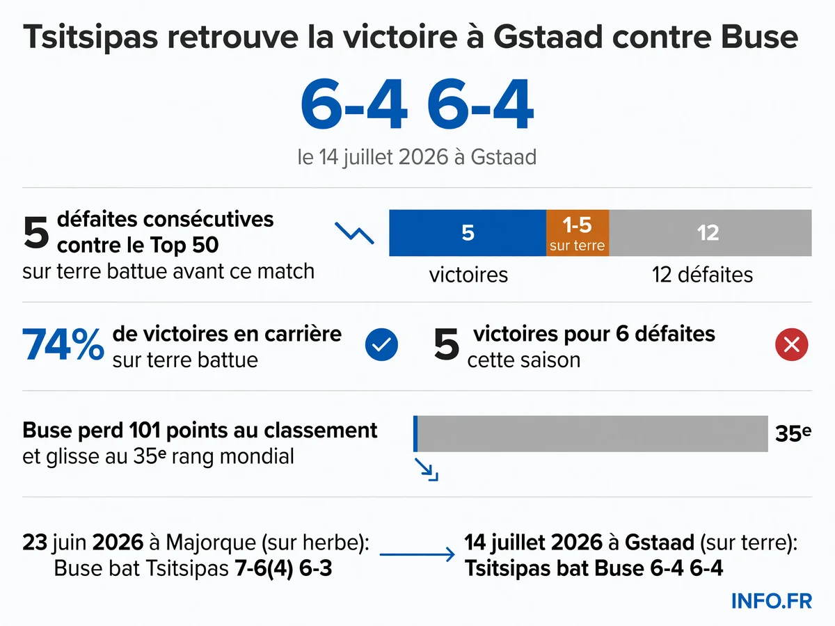 Les statistiques de la victoire de Stefanos Tsitsipas contre Ignacio Buse au premier tour de l'ATP 250 de Gstaad le 14 juillet 2026, mettant fin à une série de cinq défaites contre le Top 50 sur terre battue.