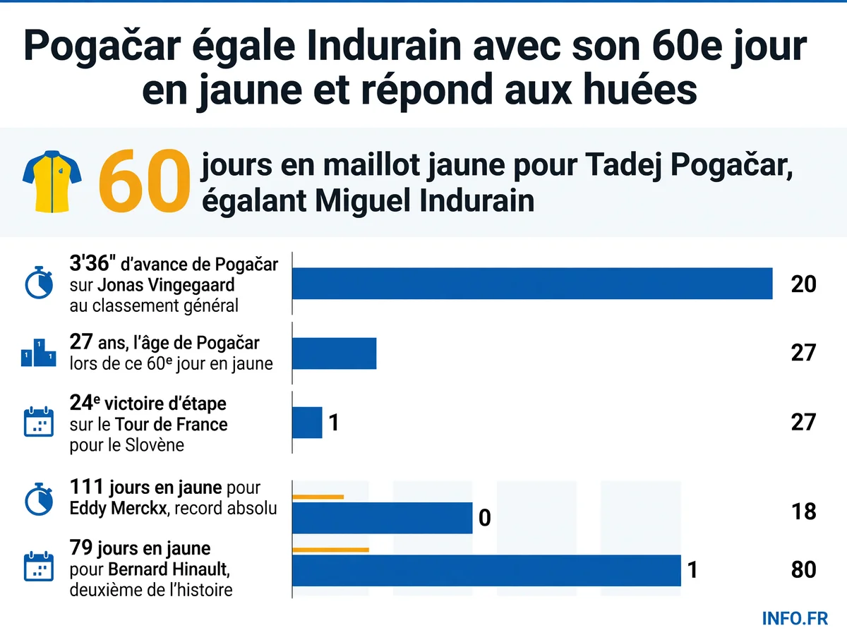 Tadej Pogačar égale le record de Miguel Indurain avec son 60e jour en maillot jaune au Tour de France 2026, se plaçant troisième de l'histoire derrière Merckx et Hinault.