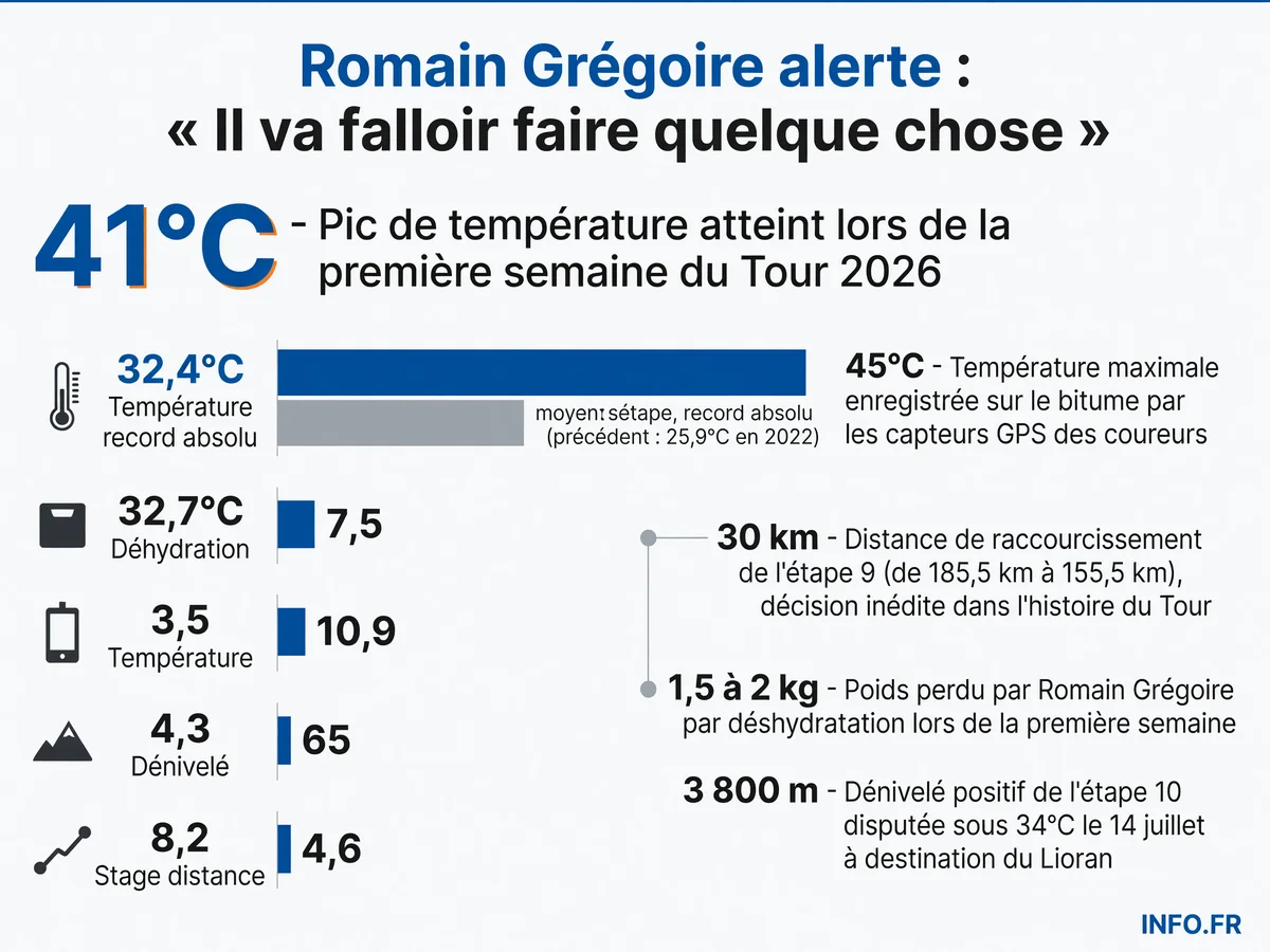 Infographie montrant les températures records du Tour de France 2026 et leurs impacts sur les coureurs: 45°C sur le bitume, moyenne à 32,4°C, perte de poids de 2 kg par déshydratation pour Romain Grégoire.