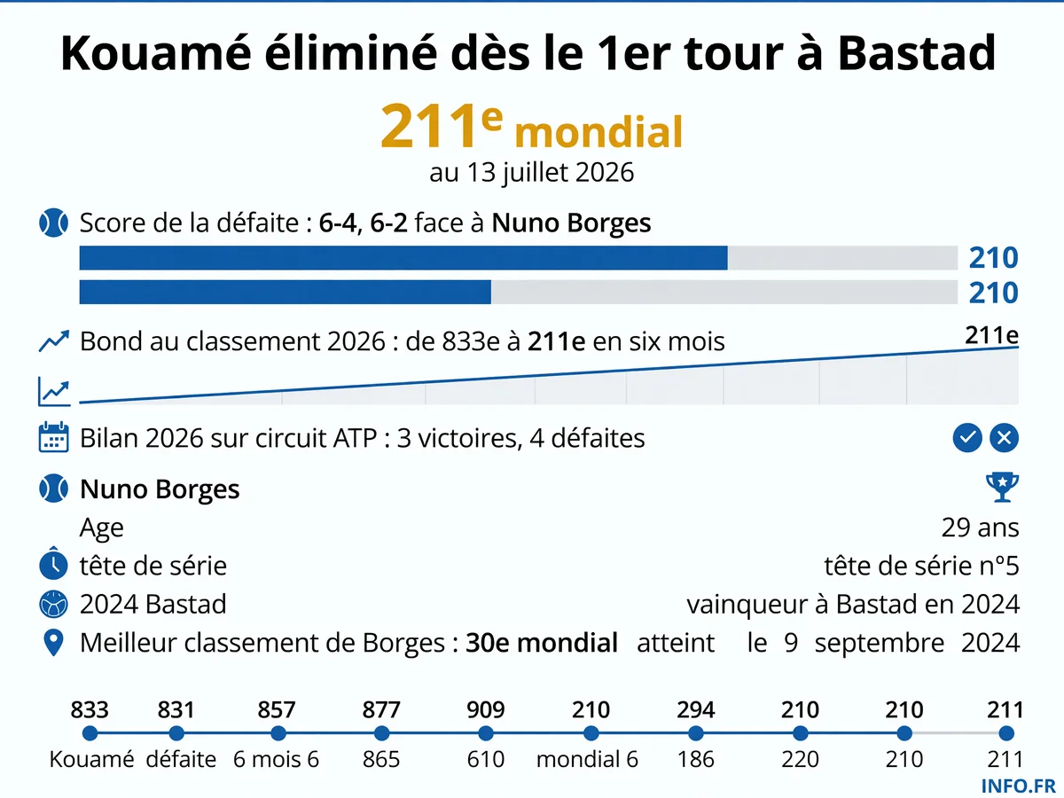 Statistiques du match entre Moïse Kouamé et Nuno Borges au premier tour de l'ATP 250 de Bastad le 14 juillet 2026, avec les classements et parcours des deux joueurs