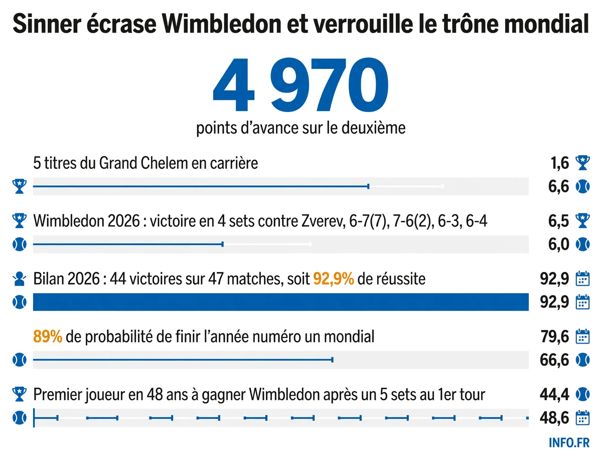 Statistiques de la domination de Jannik Sinner en 2026 après sa victoire à Wimbledon face à Alexander Zverev.