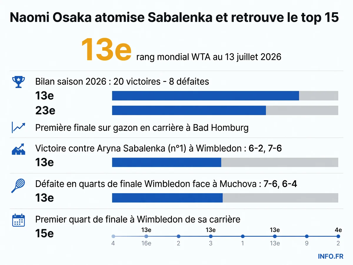 Parcours de Naomi Osaka sur gazon en 2026: finale à Bad Homburg, victoire contre la n°1 mondiale et quarts de finale à Wimbledon, 13e rang WTA.